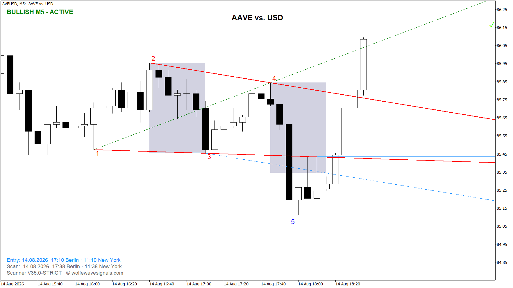 Wolfe Wave AVEUSD Wolfe Wave