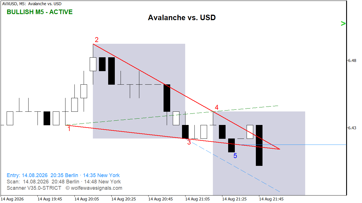 Wolfe Wave AVXUSD Wolfe Wave