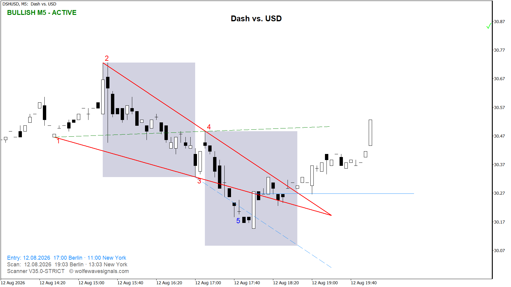Wolfe Wave DSHUSD Wolfe Wave