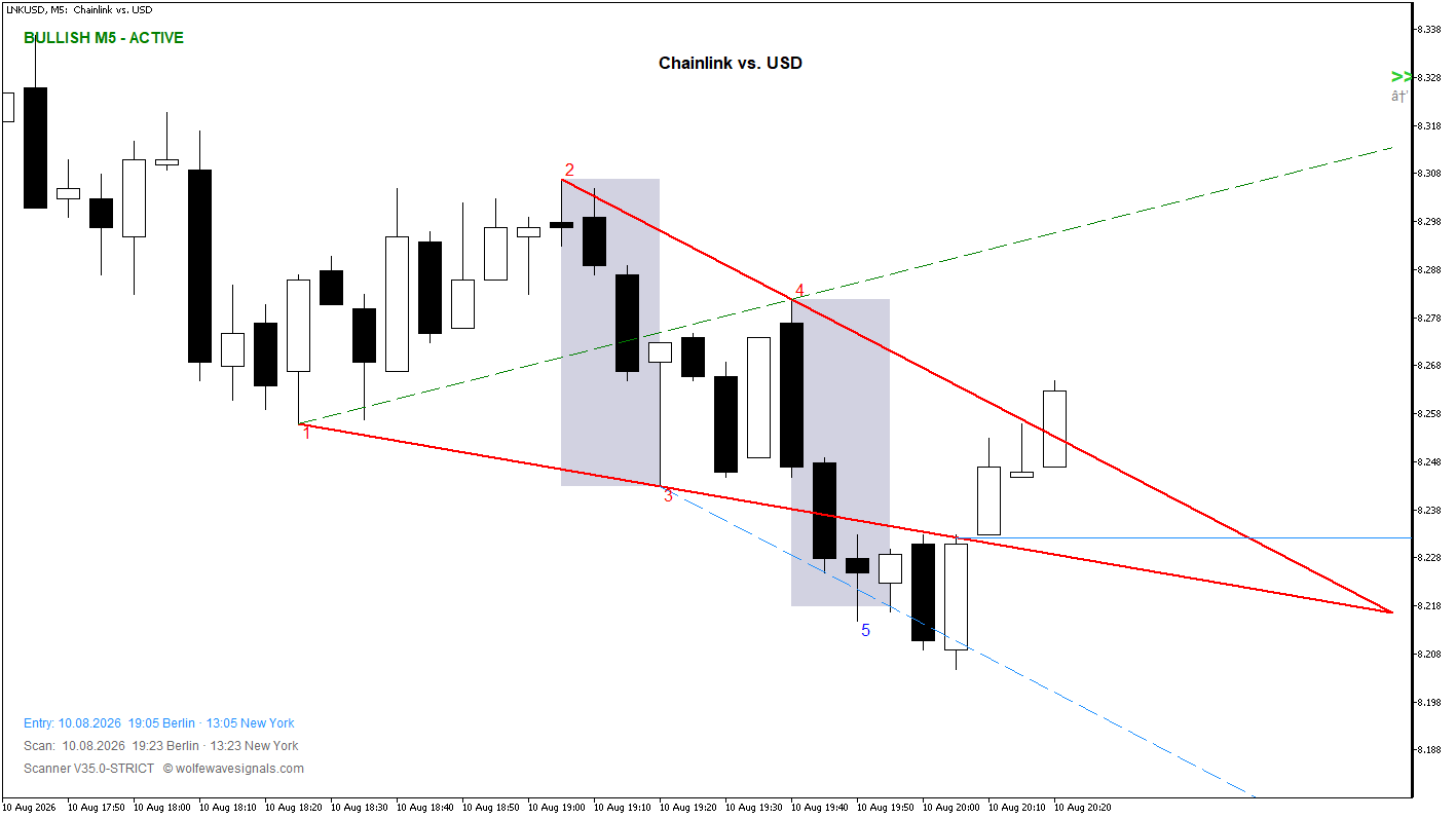 Wolfe Wave LNKUSD Wolfe Wave