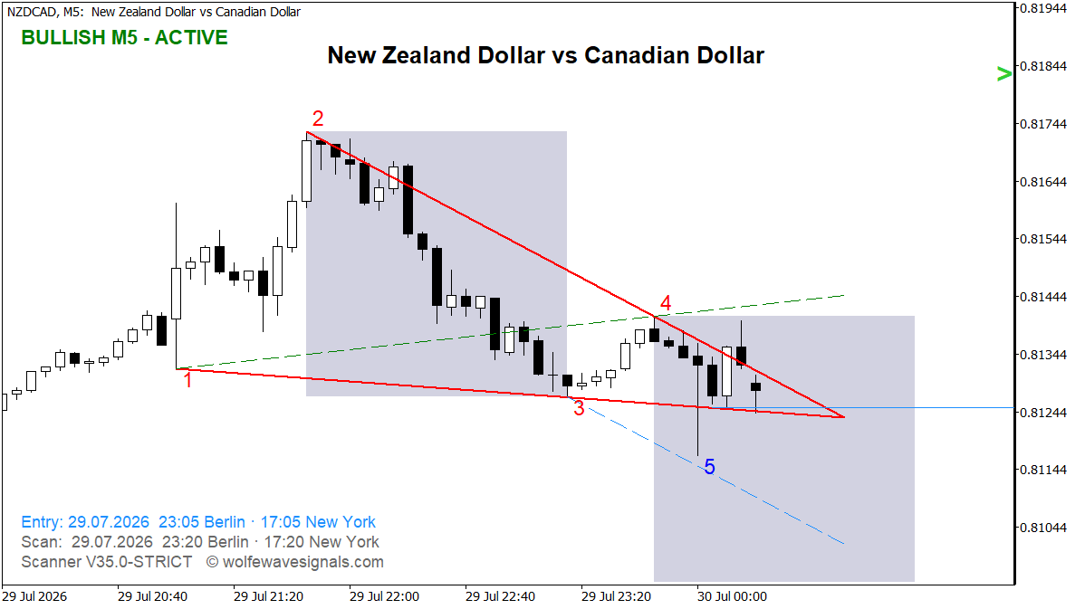 Wolfe Wave NZDCAD Wolfe Wave