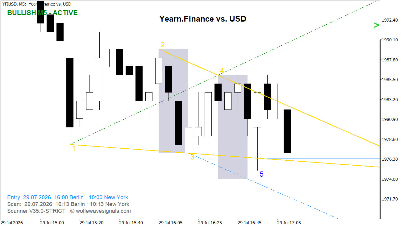 Wolfe Wave YFIUSD Wolfe Wave