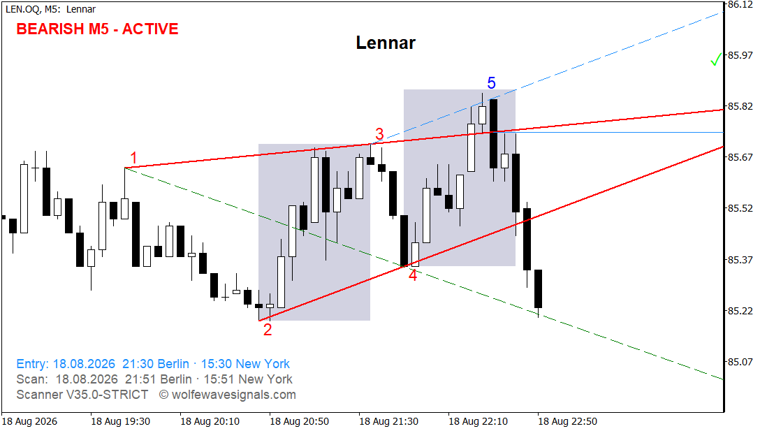 Wolfe Wave LEN.OQ Wolfe Wave