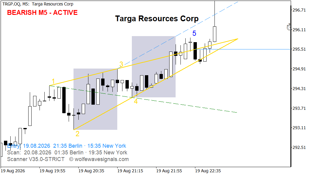 Wolfe Wave TRGP.OQ Wolfe Wave