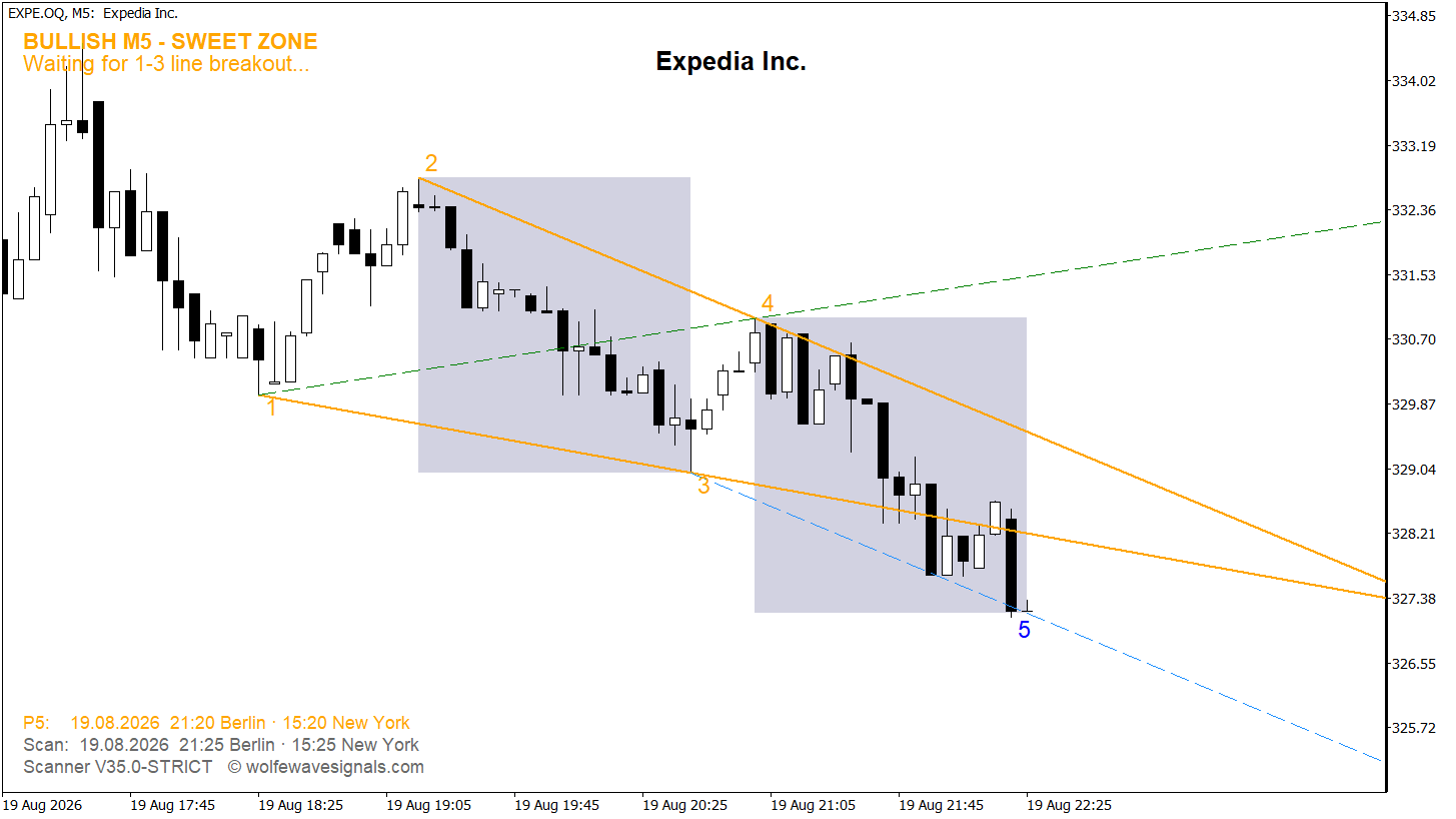 Wolfe Wave EXPE.OQ Wolfe Wave