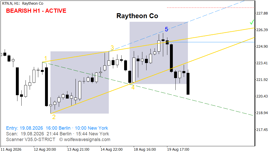 Wolfe Wave RTN.N Wolfe Wave