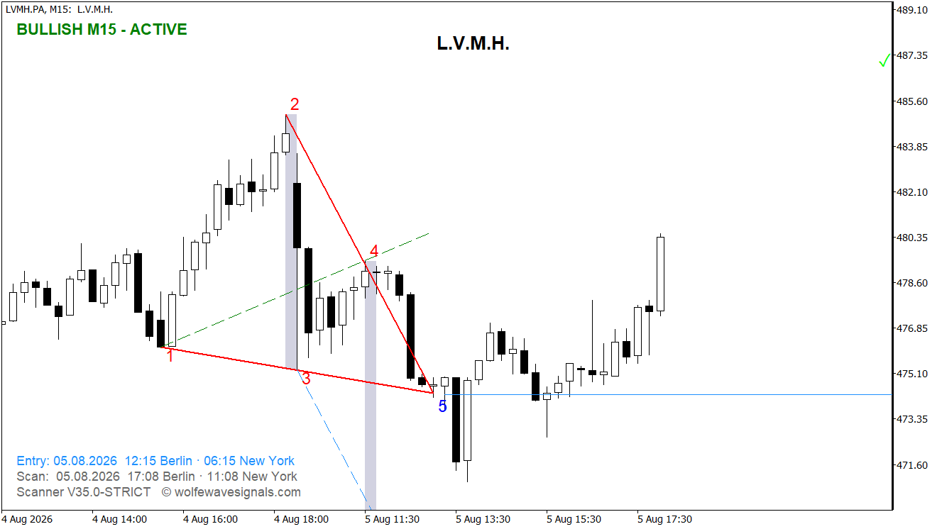 LVMH Ziellinie erreicht