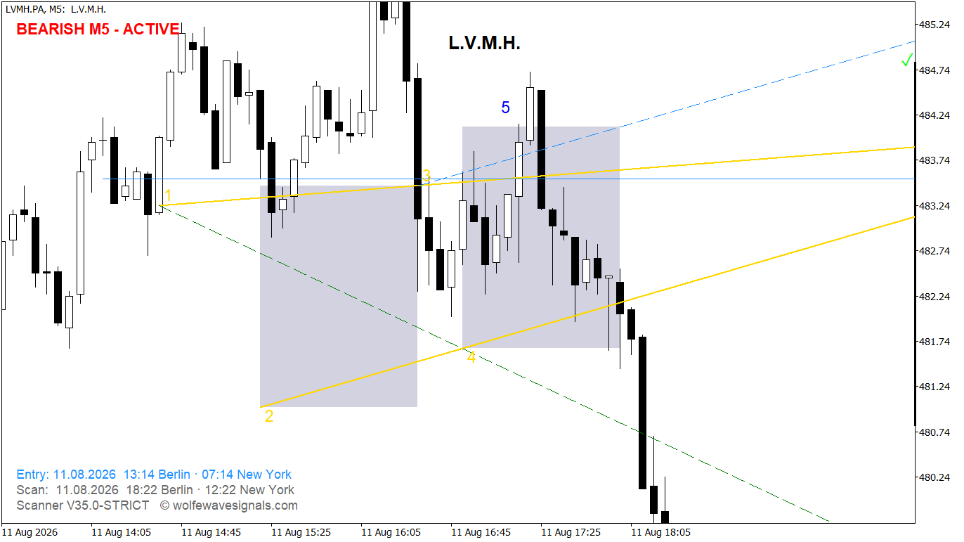 LVMH Ziellinie erreicht